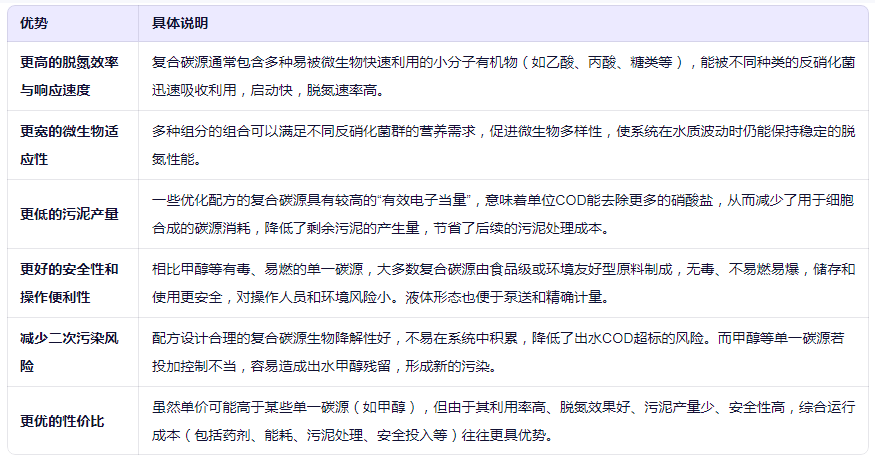 復(fù)合碳源比單一碳源的優(yōu)勢(shì)有哪些